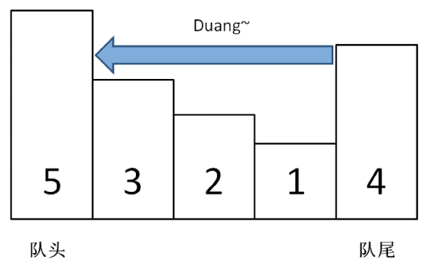 单调递减队列示意图