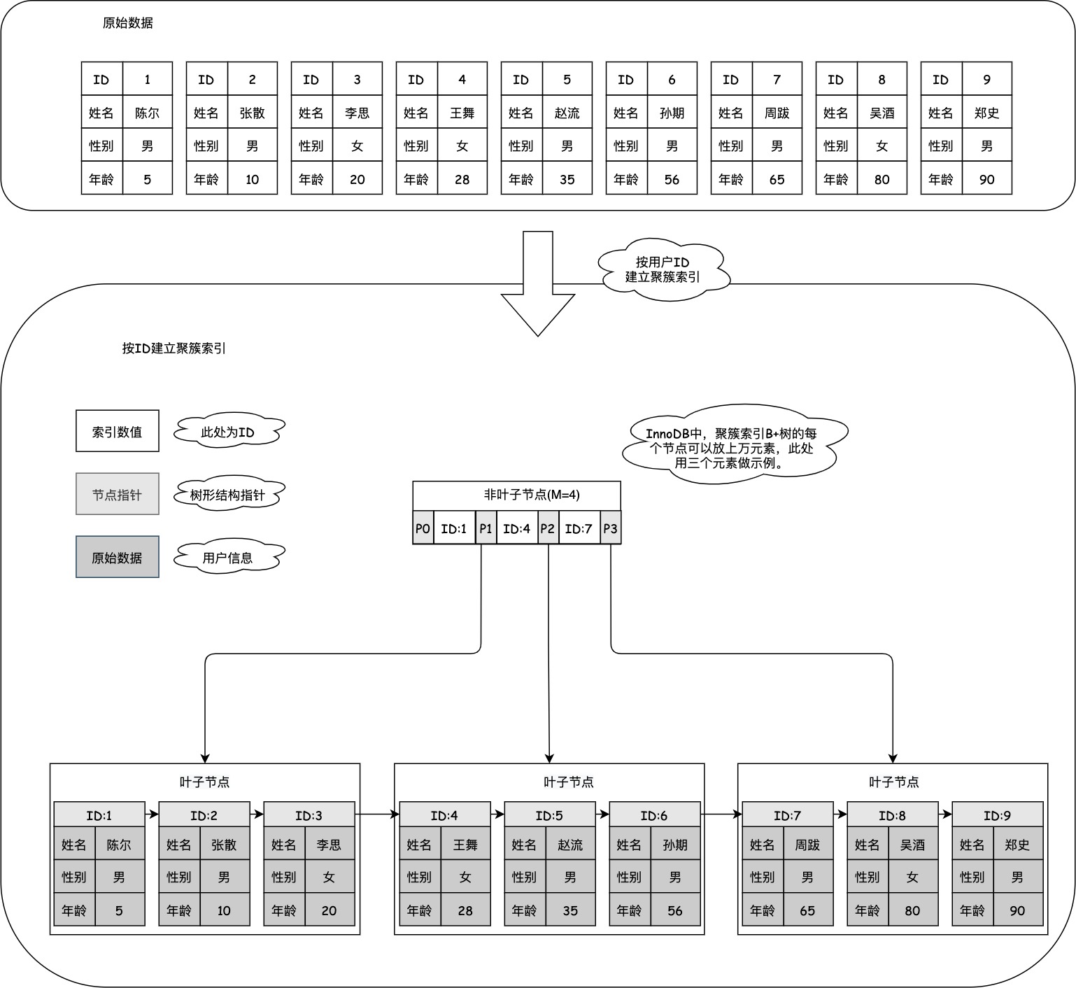 聚簇索引示意图