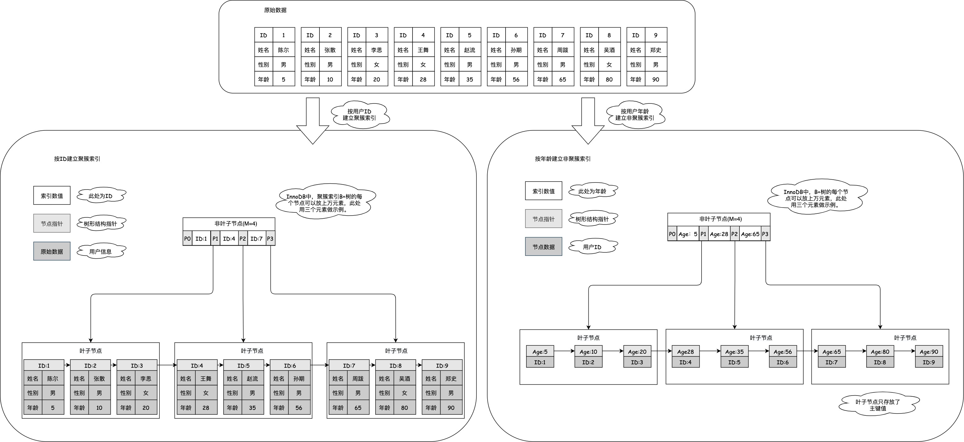 二级索引示意图