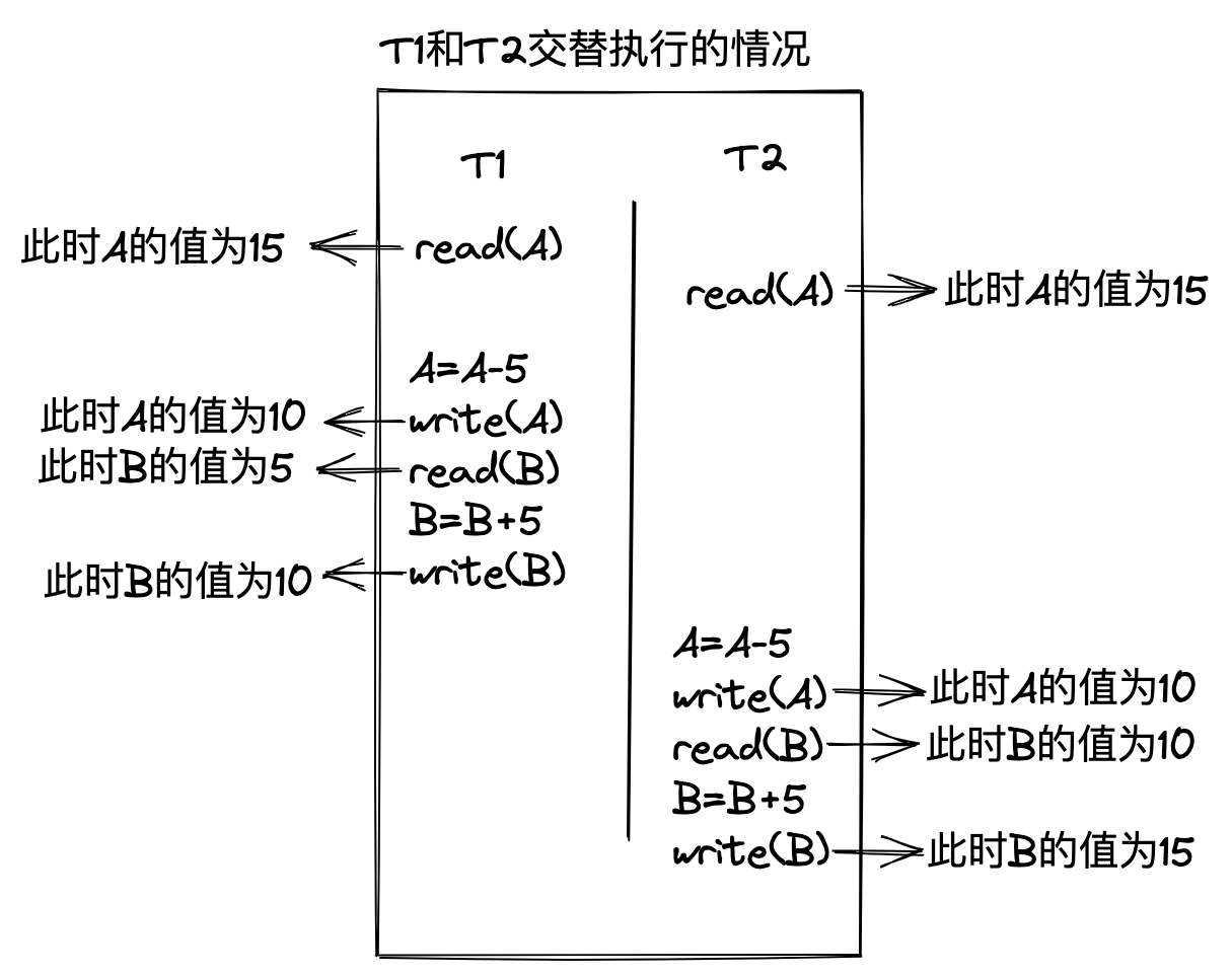 真实的数据库中T1和T2的操作