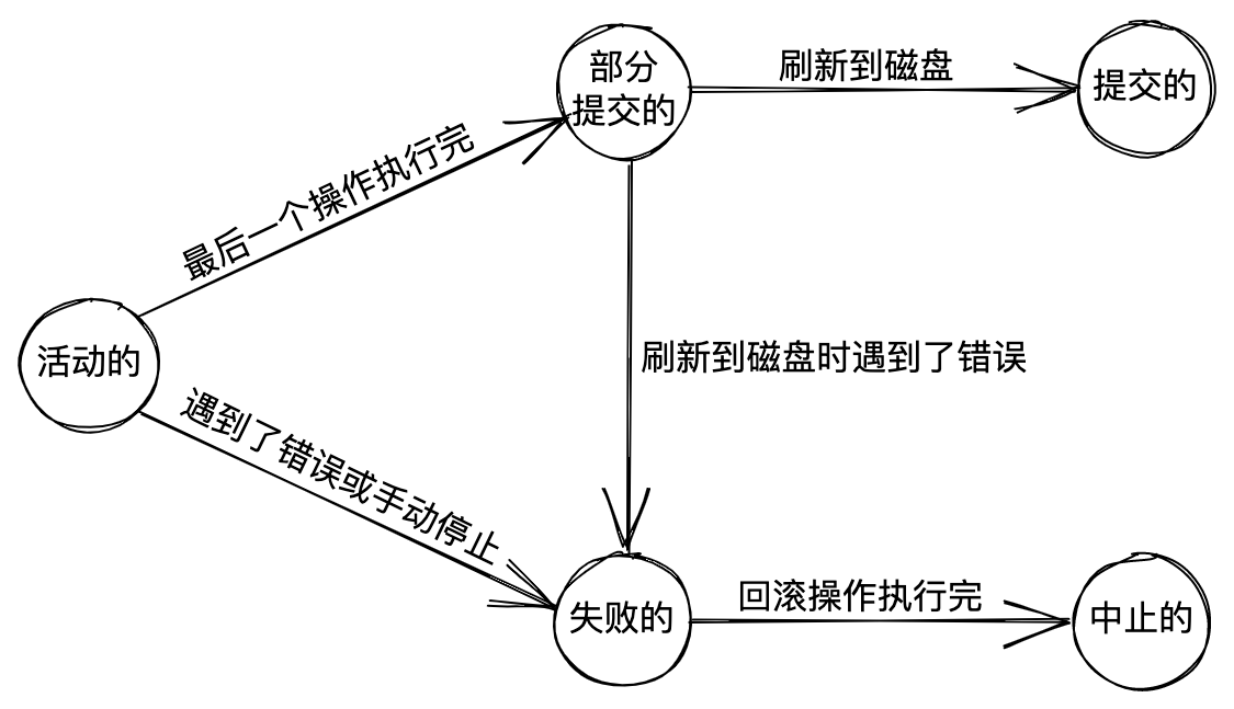 事务的状态转换图