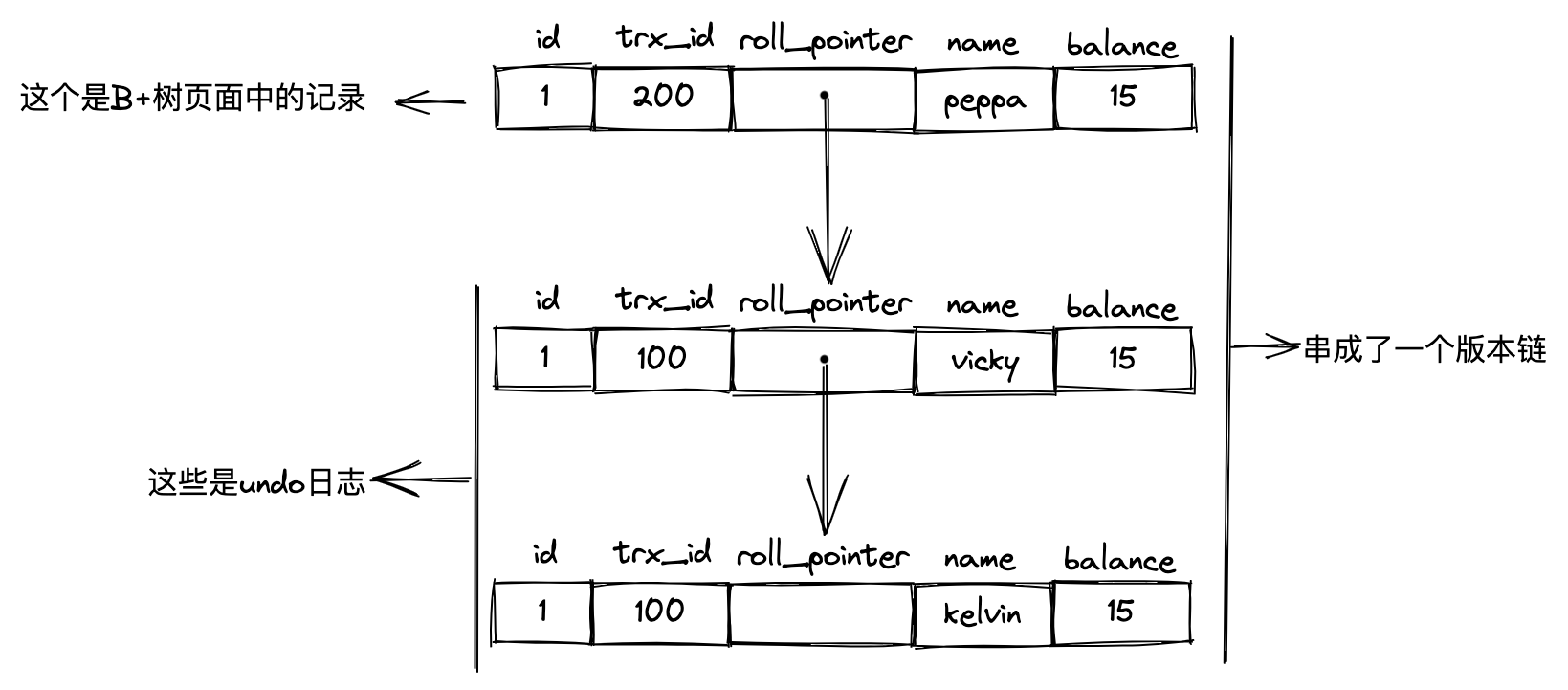 页面中的记录和该记录对应的undo日志串成了一个版本链